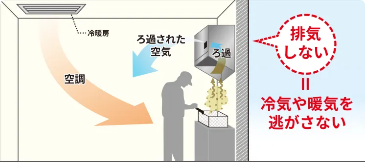 空調ロス削減で冷暖房効率UP