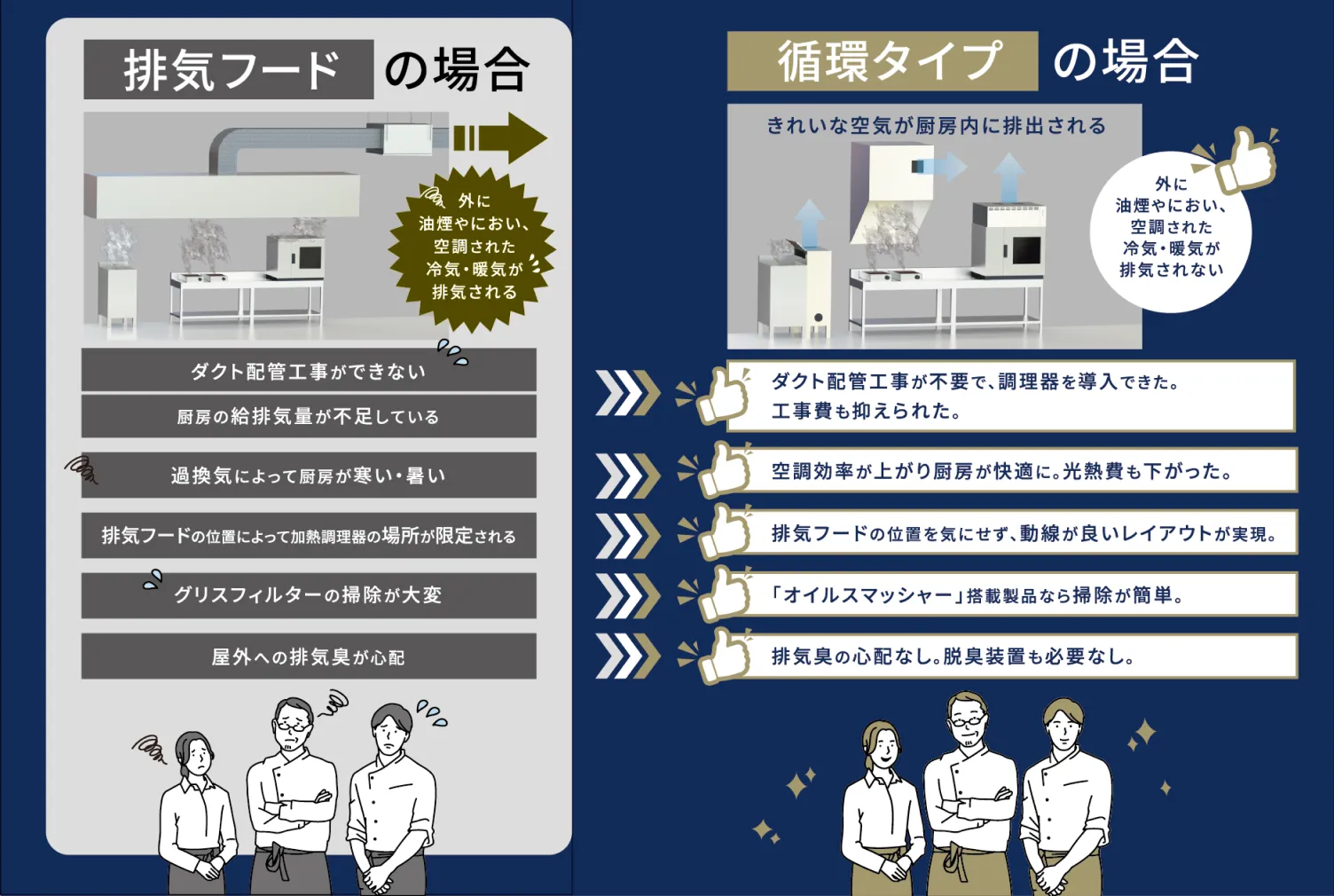 排気フードと循環タイプを比較した図