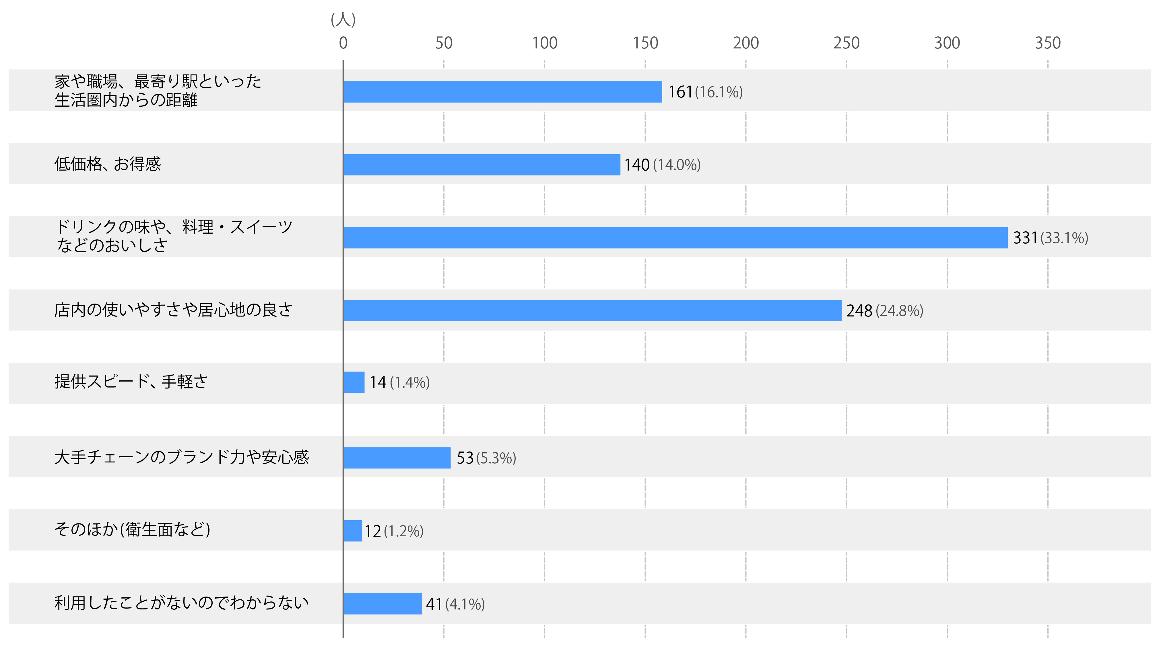 カフェを開業するために必要な資金、資格、設備、家具とは | 飲食店 