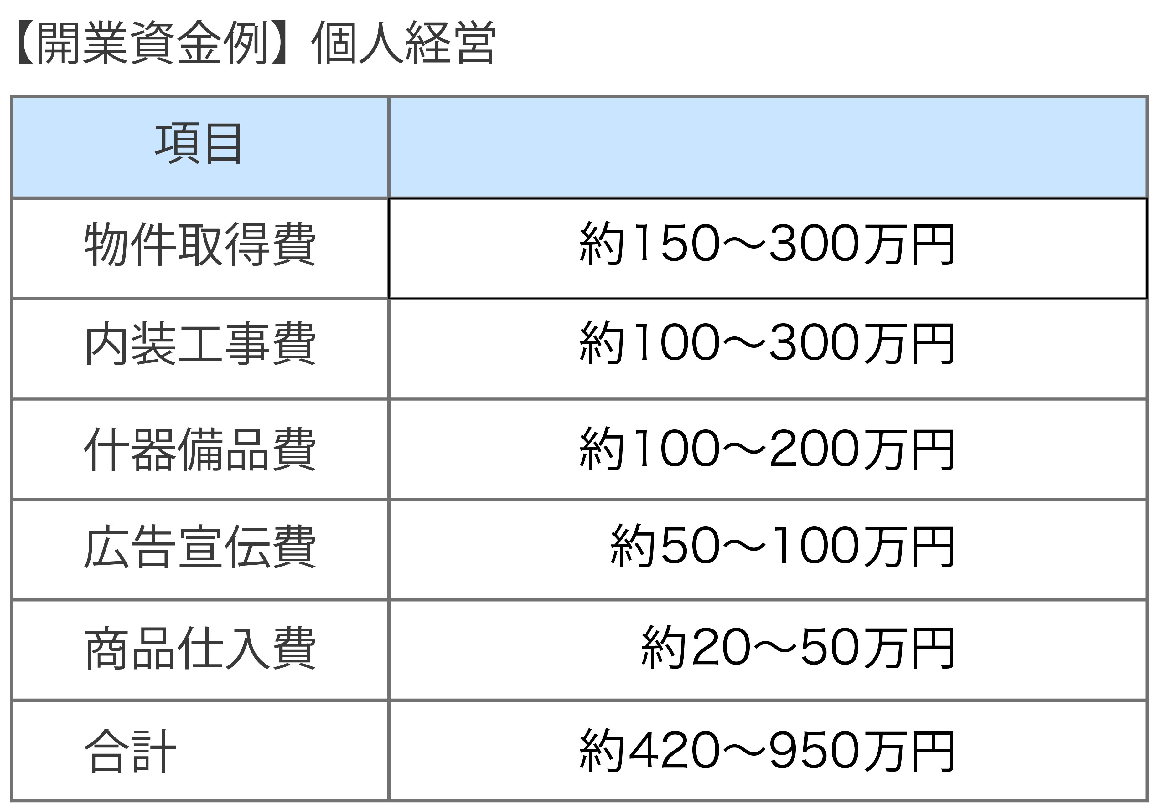 カフェを開業するために必要な資金、資格、設備、家具とは | 飲食店 