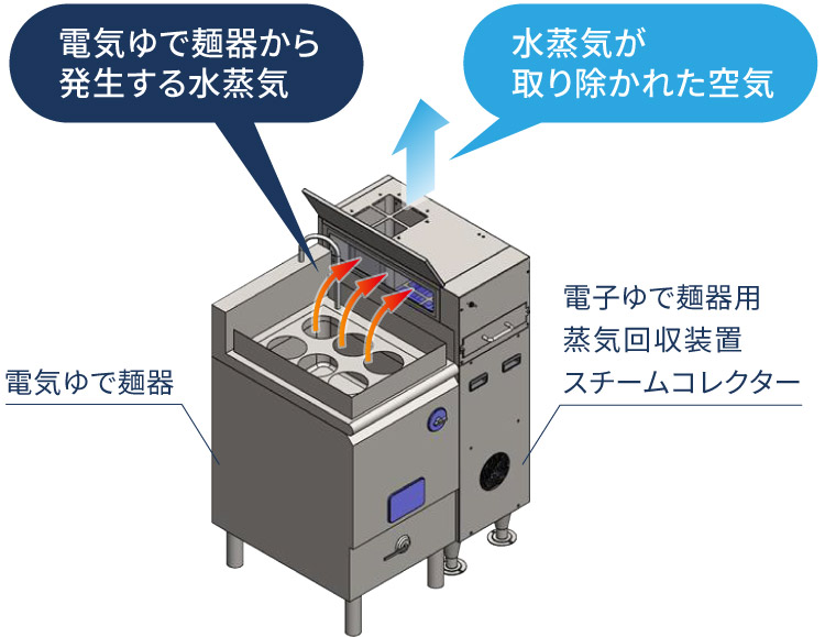電気ゆで麺器用蒸気回収装置スチームコレクターの特長