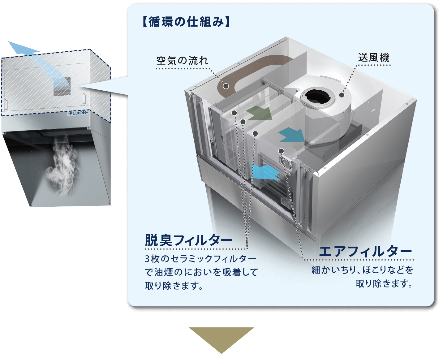 【循環の仕組みの図】 脱臭フィルター：3枚のセラミックフィルターで油煙のにおいを吸着して取り除きます。　エアフィルター：細かいちり、ほこりなどを取り除きます。