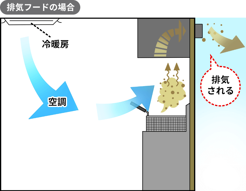 排気フードの場合