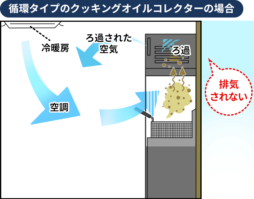 循環タイプのクッキングオイルコレクターの場合