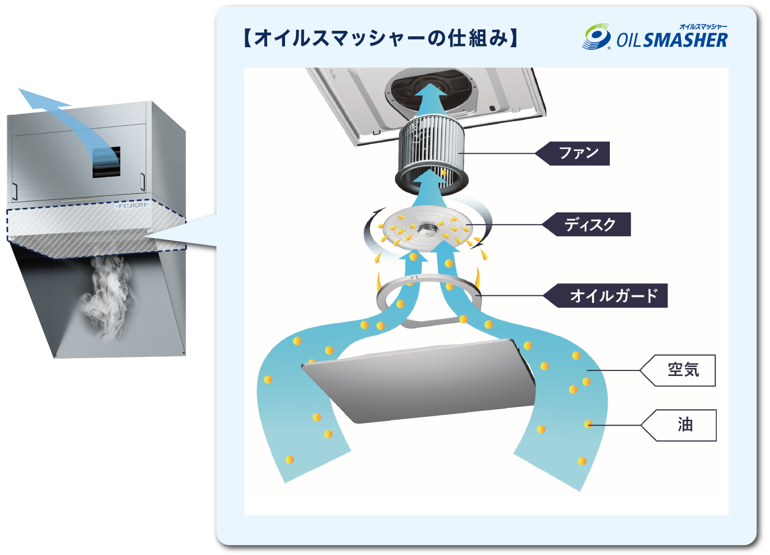 【オイルスマッシャーの仕組みの図】 親水系コート：ディスクは水で油を浮かすコーティングを採用。サッと水洗いするだけで簡単にお手入れができます。